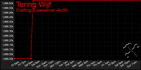 Last 31 Days Graph of Tering Wijf