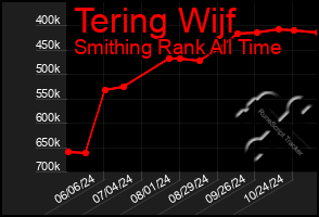 Total Graph of Tering Wijf