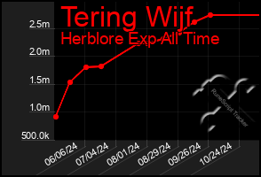 Total Graph of Tering Wijf