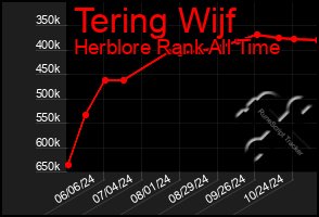 Total Graph of Tering Wijf