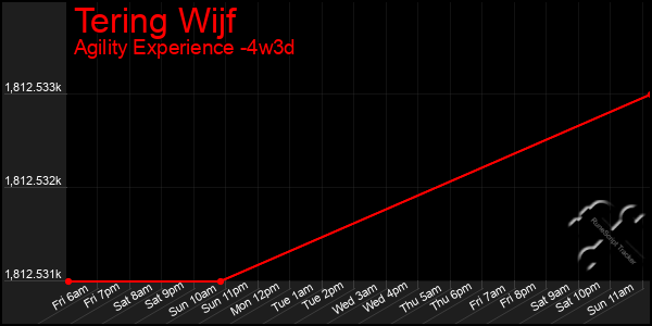 Last 31 Days Graph of Tering Wijf