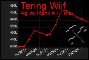 Total Graph of Tering Wijf