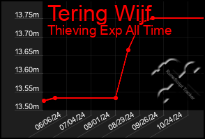 Total Graph of Tering Wijf