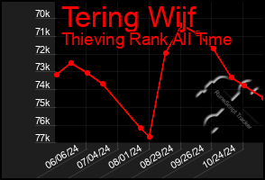 Total Graph of Tering Wijf