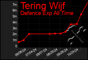 Total Graph of Tering Wijf