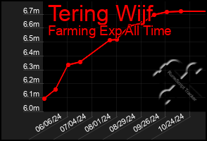 Total Graph of Tering Wijf