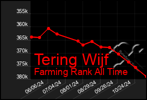 Total Graph of Tering Wijf