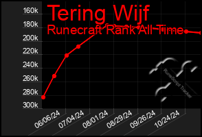 Total Graph of Tering Wijf