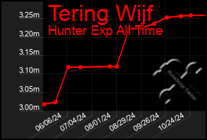 Total Graph of Tering Wijf