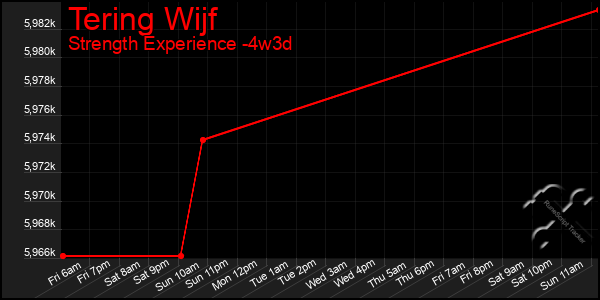 Last 31 Days Graph of Tering Wijf