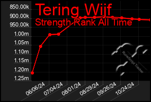 Total Graph of Tering Wijf