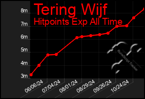 Total Graph of Tering Wijf