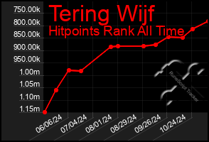 Total Graph of Tering Wijf