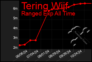 Total Graph of Tering Wijf