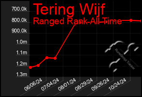 Total Graph of Tering Wijf