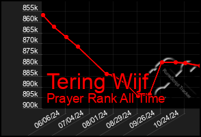 Total Graph of Tering Wijf