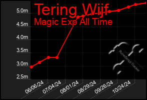 Total Graph of Tering Wijf