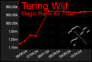 Total Graph of Tering Wijf