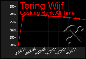 Total Graph of Tering Wijf