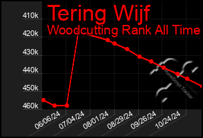 Total Graph of Tering Wijf