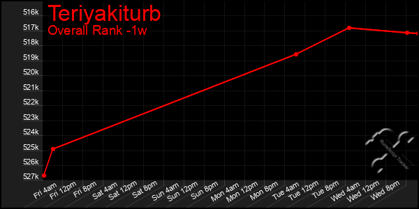 1 Week Graph of Teriyakiturb