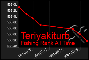 Total Graph of Teriyakiturb