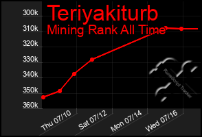 Total Graph of Teriyakiturb