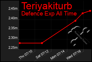 Total Graph of Teriyakiturb