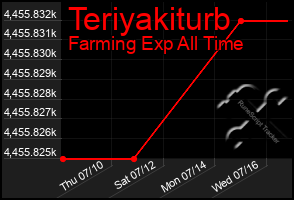Total Graph of Teriyakiturb