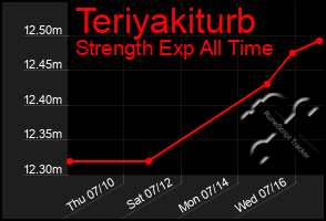 Total Graph of Teriyakiturb