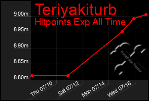 Total Graph of Teriyakiturb