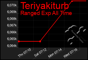 Total Graph of Teriyakiturb