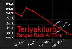 Total Graph of Teriyakiturb