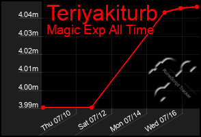 Total Graph of Teriyakiturb