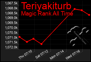Total Graph of Teriyakiturb