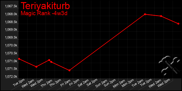Last 31 Days Graph of Teriyakiturb