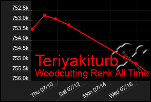 Total Graph of Teriyakiturb