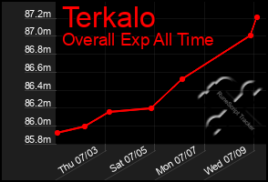 Total Graph of Terkalo