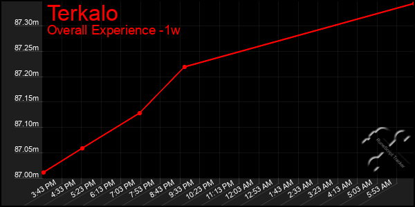 Last 7 Days Graph of Terkalo