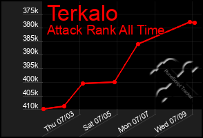 Total Graph of Terkalo