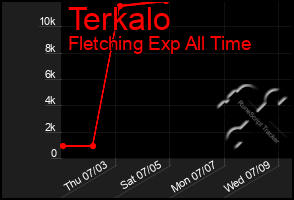Total Graph of Terkalo