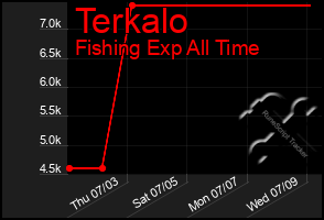 Total Graph of Terkalo