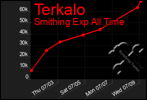 Total Graph of Terkalo