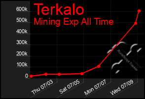 Total Graph of Terkalo