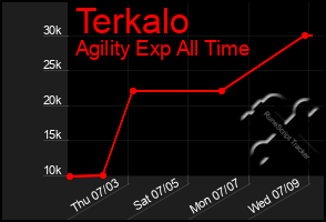 Total Graph of Terkalo