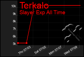 Total Graph of Terkalo