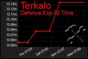 Total Graph of Terkalo