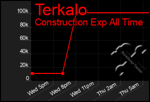 Total Graph of Terkalo