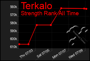 Total Graph of Terkalo