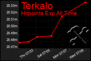 Total Graph of Terkalo